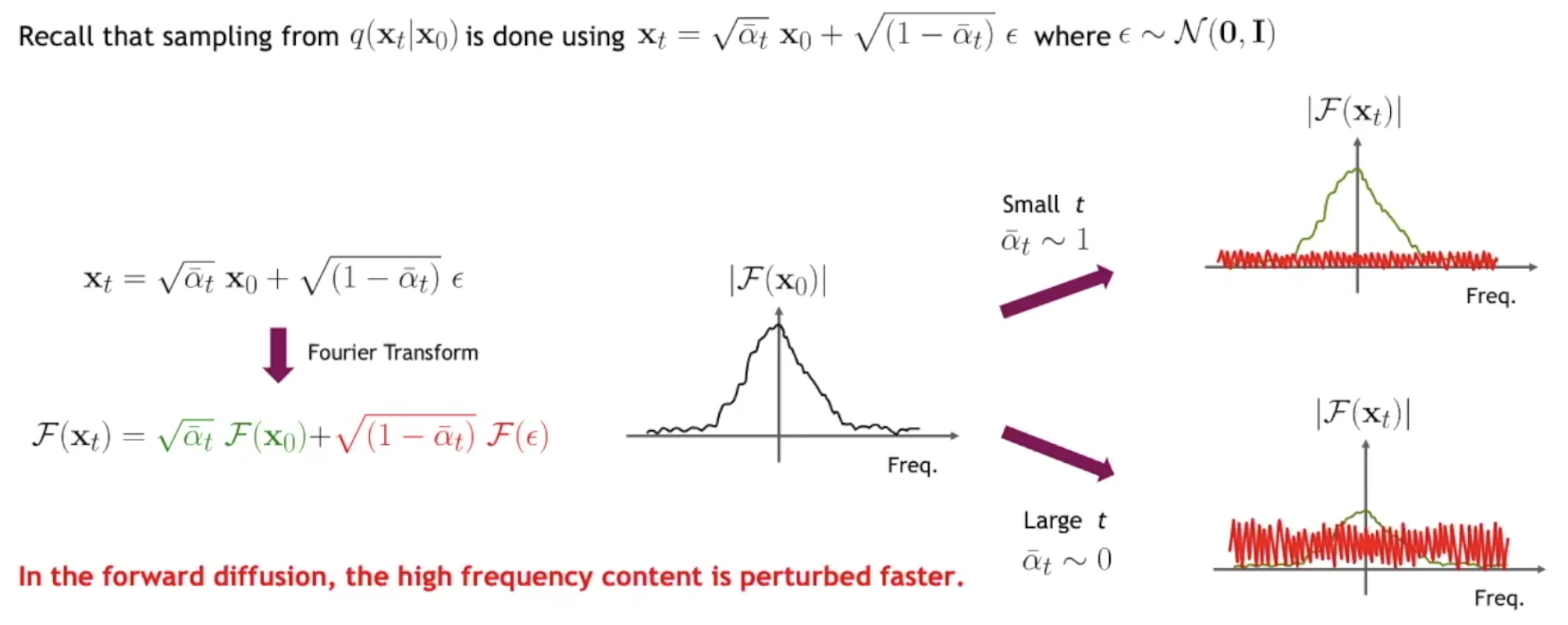 Frequency content versus noise level over time