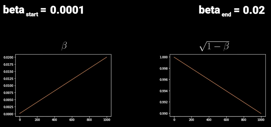 Linear beta schedule: alpha-bar versus timestep
