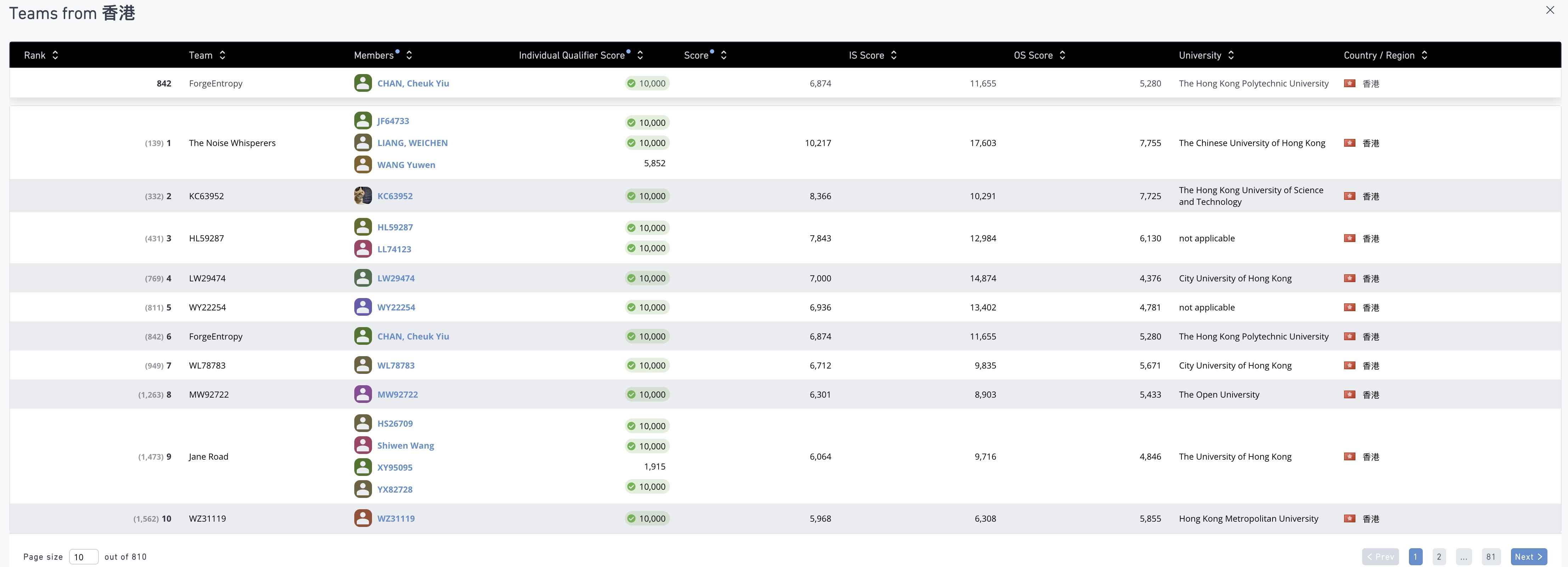WorldQuant IQC Stage 1 result