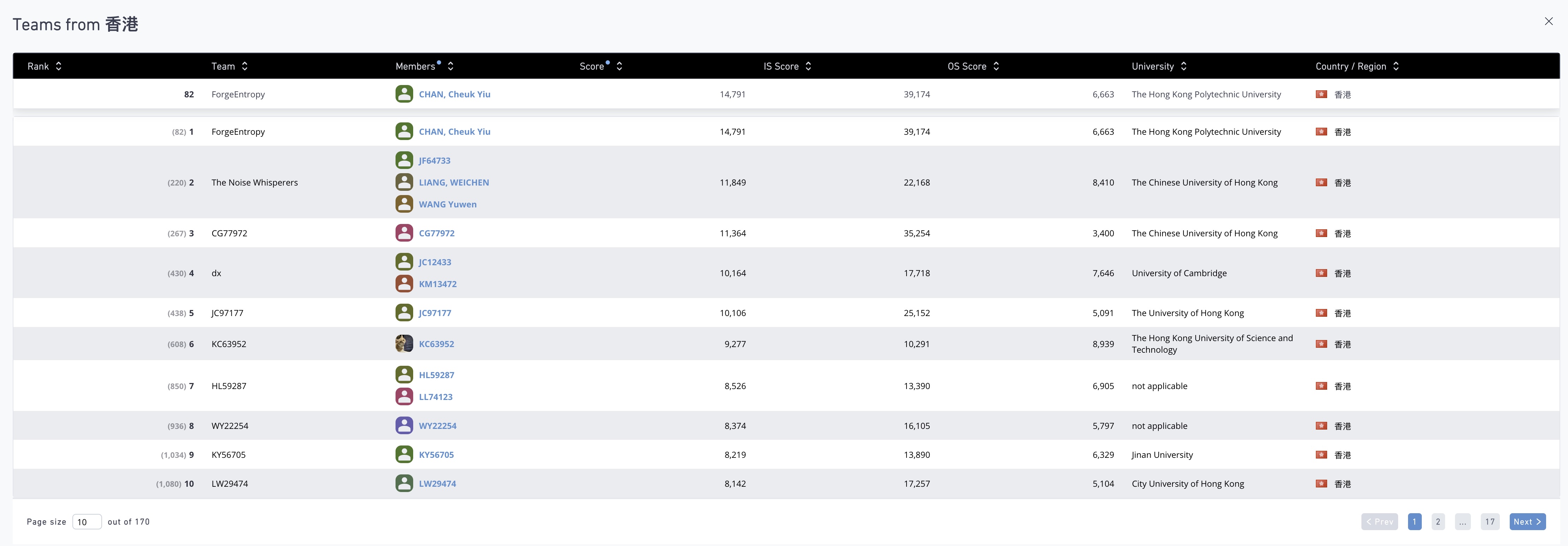 WorldQuant IQC Stage 2 result